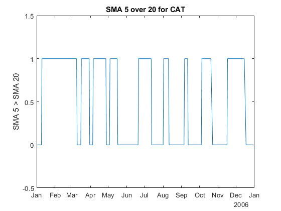 图中包含一个轴对象。CAT的标题为SMA 5 / 20的轴对象包含一个类型line的对象。