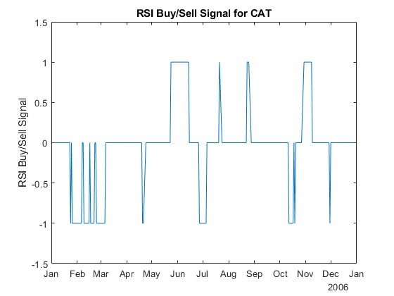 图中包含一个轴对象。标题为“CAT的RSI买/卖信号”的轴对象包含一个类型为line的对象。