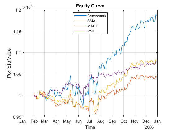 图中包含一个轴对象。标题为Equity Curve的轴对象包含4个类型为line的对象。这些对象代表基准、SMA、MACD、RSI。