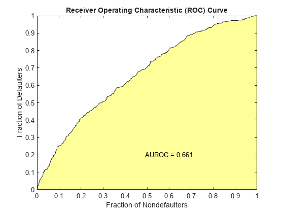 图包含一个坐标轴对象。坐标轴对象与标题接受者操作特征(ROC)曲线包含3补丁类型的对象,线,文本。