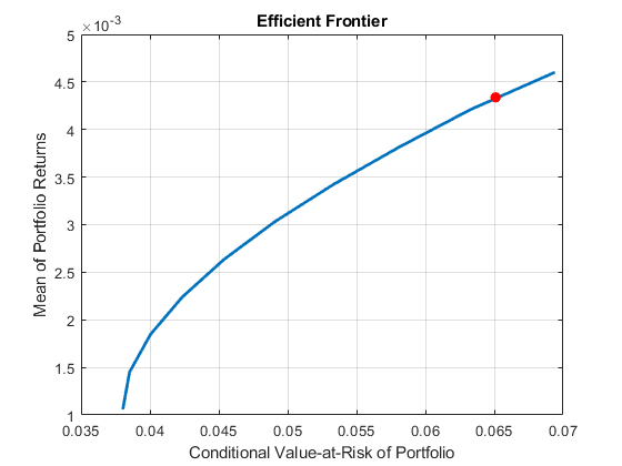 图中包含一个坐标轴。标题为\ befficient Frontier的轴包含两个类型为line, scatter的对象。