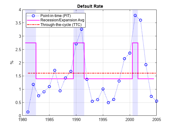 图中包含一个轴对象。标题为空白D e a u l t空白R at e的轴对象包含8个类型为直线、阶梯、补丁的对象。这些对象表示时间点(PIT)，衰退/扩张平均值，整个周期(TTC)。gydF4y2Ba