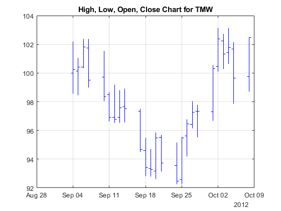 图中包含一个轴。标题为High, Low, Open, Close Chart的TMW轴包含一个类型为line的对象。