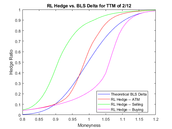 图包含一个坐标轴对象。坐标轴对象与标题RL对冲与劳工统计局三角洲的TTM 2/12包含4线类型的对象。这些对象代表理论BLS三角洲,RL对冲,ATM RL对冲——销售,RL对冲——购买。