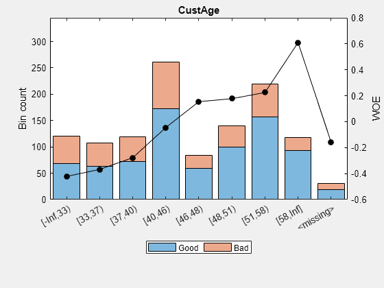 图中包含一个轴对象。标题为CustAge的轴对象包含三个类型为bar, line的对象。这些对象代表好和坏。