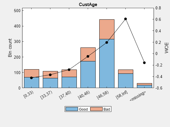 图中包含一个轴对象。标题为CustAge的轴对象包含三个类型为bar, line的对象。这些对象代表好和坏。