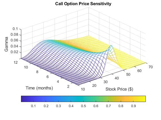 图包含一个坐标轴对象。坐标轴对象with title Call Option Price Sensitivity contains an object of type surface.