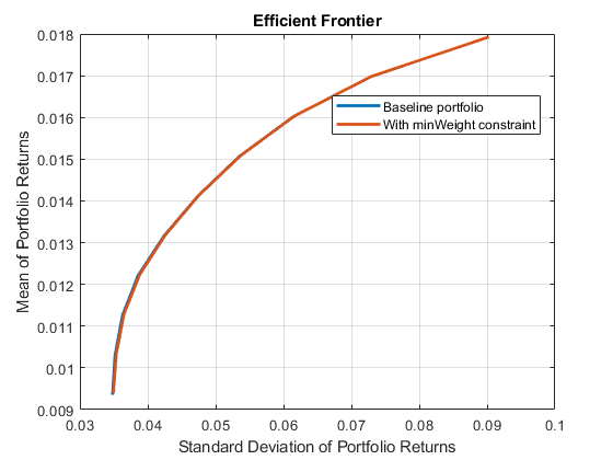 图中包含一个坐标轴。标题为\ befficient Frontier的轴包含两个类型为line的对象。这些对象表示具有最小权重约束的基线组合。