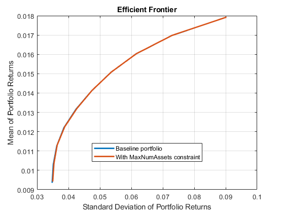 图中包含一个坐标轴。标题为\ befficient Frontier的轴包含两个类型为line的对象。这些对象表示基线组合，带有MaxNumAssets约束。