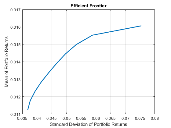 图中包含一个坐标轴。标题为\ befficient Frontier的轴包含一个类型为line的对象。