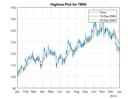 图包含轴。具有TMW标题的轴为TMW包含3个类型的线路。这些物品代表价格，15天EMA，25天EMA。