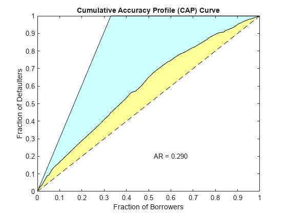 图中包含一个轴对象。带有CAP (Cumulative precision Profile)曲线标题的轴对象包含patch、line、text类型的6个对象。