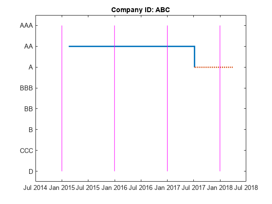 图包含一个坐标轴对象。坐标轴对象与标题公司ID: ABC包含6对象类型的楼梯,线。