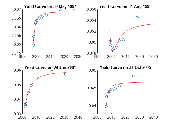 图中包含4个轴对象。坐标轴对象1，标题为Yield Curve on 30- 5 -1997包含2个类型为散点、线的对象。轴对象2与标题收益率曲线在1998年8月31日包含2对象的类型散点，线。轴对象3与标题收益率曲线在29年6月-2001包含2对象的类型散点，线。轴对象4的标题为Yield Curve在31-Oct-2005包含两个对象的类型散点，线。