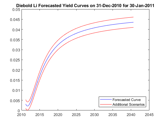 图中包含一个Axis对象。标题为Diebold Li的Axis对象于2010年12月31日预测了2011年1月30日的收益率曲线，其中包含3个line类型的对象。这些对象表示预测曲线和其他场景。