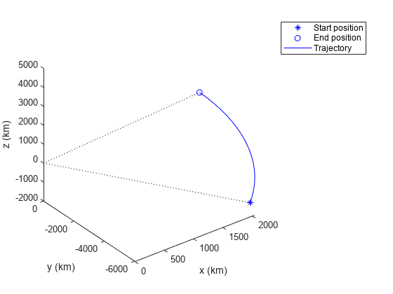 图中包含一个坐标轴。坐标轴包含5个line类型的对象。这些对象表示起始位置，结束位置，轨迹。