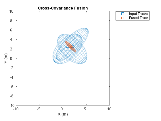 图中包含一个轴对象。标题为Cross-Covariance Fusion的axis对象包含2个类型为line的对象。这些对象代表输入轨道，融合轨道。