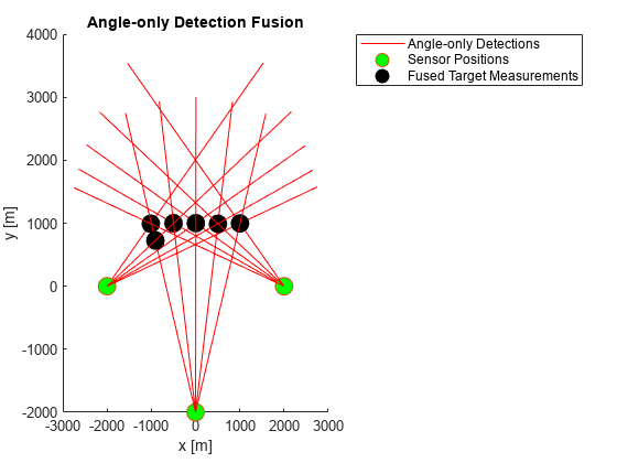 图中包含一个轴对象。标题为Angle-only Detection Fusion的axes对象包含3个类型为line的对象。这些对象表示角度检测，传感器位置，融合目标测量。
