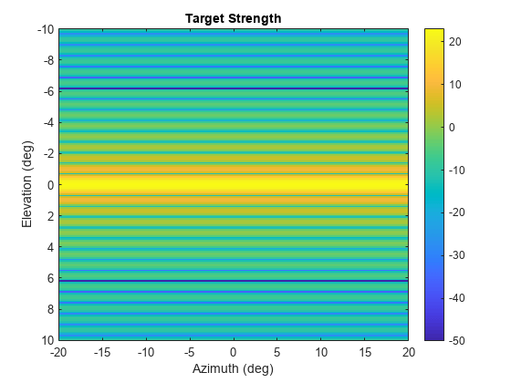 图包含一个轴对象。The axes object with title Target Strength contains an object of type image.