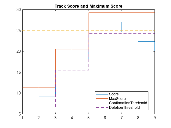 图中包含一个轴对象。带有Track Score和Maximum Score标题的坐标轴对象包含楼梯、直线类型的4个对象。这些对象表示Score, MaxScore, ConfirmationThrehsold, DeletionThreshold。