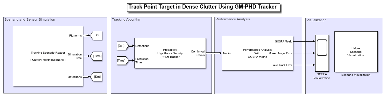 在Simulink中用GM-PHD跟踪器跟踪密集杂波中的点目标万博1manbetx