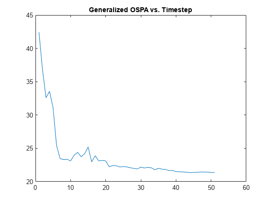 图包含一个坐标轴对象。坐标轴对象与标题广义OSPA与步伐包含一个类型的对象。