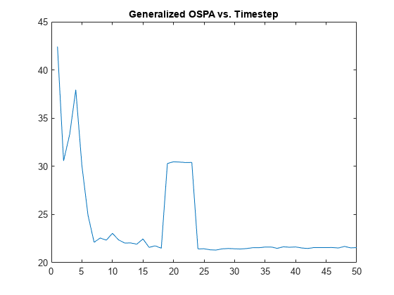 图包含一个坐标轴对象。坐标轴对象与标题广义OSPA与步伐包含一个类型的对象。
