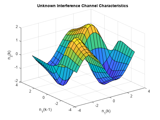 图中包含一个轴对象。标题为“未知干涉通道特征”的轴对象包含一个类型为“曲面”的对象。