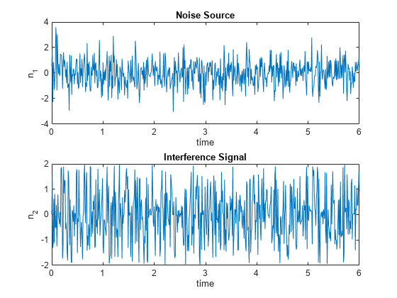 图中包含2个轴对象。带有标题噪声源的轴对象1包含线条类型的对象。带有标题干扰信号的轴对象2包含线条类型的对象。