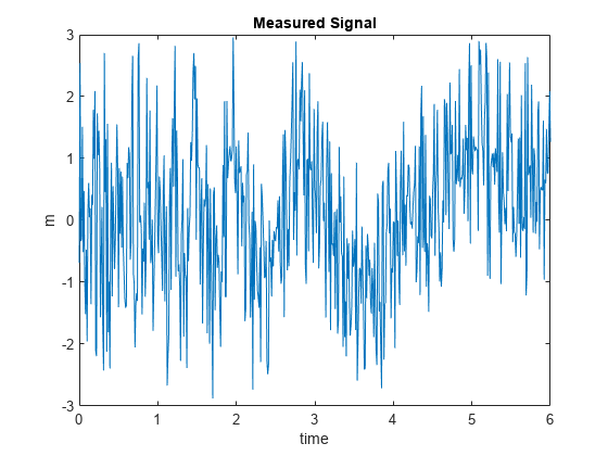 图中包含一个轴对象。标题为“测量信号”的轴对象包含一个line类型的对象。