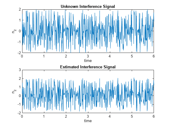 图中包含2个轴对象。标题未知干扰信号的轴对象1包含line类型的对象。标题估计干扰信号的轴对象2包含line类型的对象。