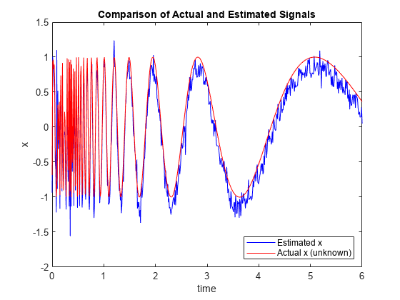 图中包含一个Axis对象。标题为“实际信号与估计信号比较”的Axis对象包含2个line类型的对象。这些对象表示估计x、实际x（未知）。