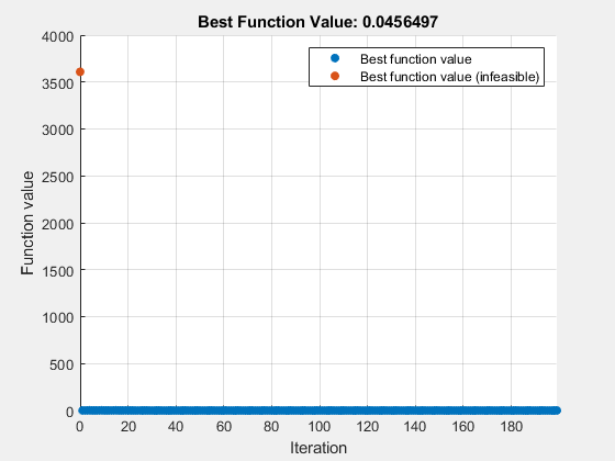 图优化绘图功能包含轴。标题最佳功能值的轴：0.0457939包含2个类型的2个对象。这些对象代表最佳功能值（不可行），最佳函数值。