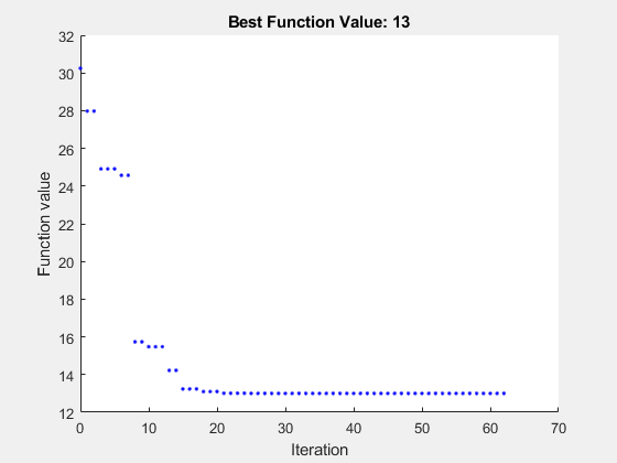 图模式搜索包含一个轴对象。标题为“最佳函数值:13”的轴对象包含一个类型为line的对象。