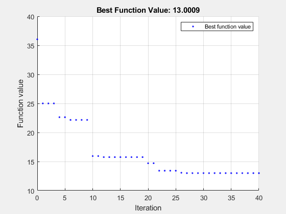 图优化Plot函数包含一个轴对象。标题为Best Function Value: 13.0238的轴对象包含一个类型为line的对象。该对象表示最佳函数值。