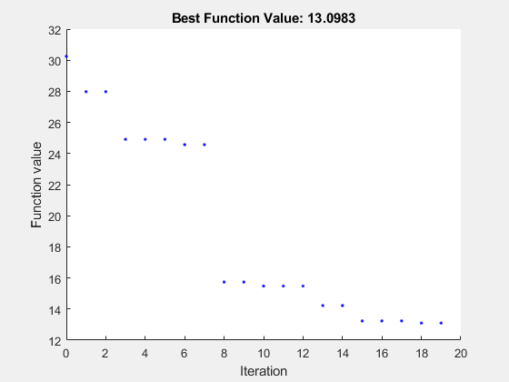 图模式搜索包含一个轴对象。标题为Best Function Value: 13.0983的轴对象包含一个类型为line的对象。