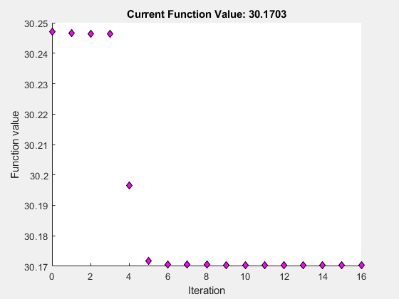 图优化Plot函数包含一个轴对象。标题为“当前功能值:30.1703”的axis对象包含一个类型为line的对象。