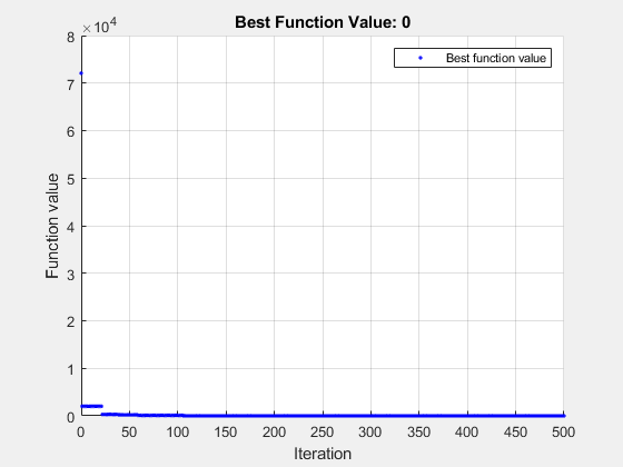 图优化Plot函数包含一个轴对象。标题为Best Function Value: 0的轴对象包含一个类型为line的对象。该对象表示最佳函数值。