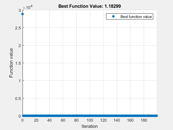 图优化Plot函数包含一个轴对象。标题为Best Function Value: 1.58773的axis对象包含一个类型为line的对象。该对象表示最佳函数值。