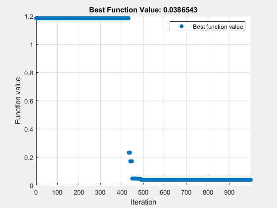 图优化Plot函数包含一个轴对象。标题为Best Function Value: 0.0961091的轴对象包含一个类型为line的对象。该对象表示最佳函数值。