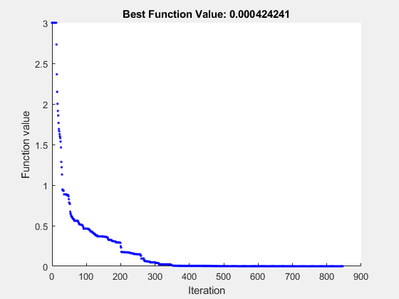 Figure particleswarm包含一个轴对象。标题为“最佳功能值：0.000424241”的轴对象包含一个line类型的对象。