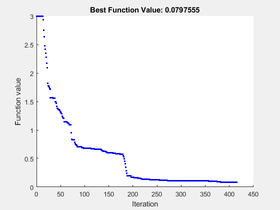 Figure particleswarm包含一个Axis对象。标题为“最佳功能值：0.0797555”的Axis对象包含一个line类型的对象。