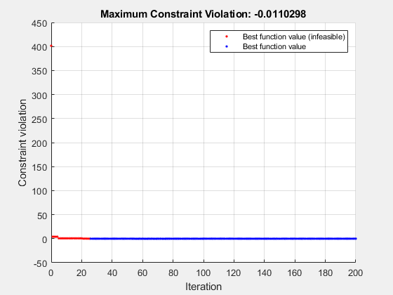 图优化Plot函数包含一个轴。最大约束违反:-0.0799947包含2个line类型的对象。这些对象代表最佳函数值(不可行)，最佳函数值。