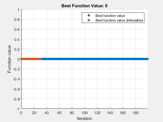 图优化绘图功能包含轴对象。具有标题最佳功能值的轴对象：0包含2个类型的2个对象。这些对象代表最佳功能值（不可行），最佳函数值。