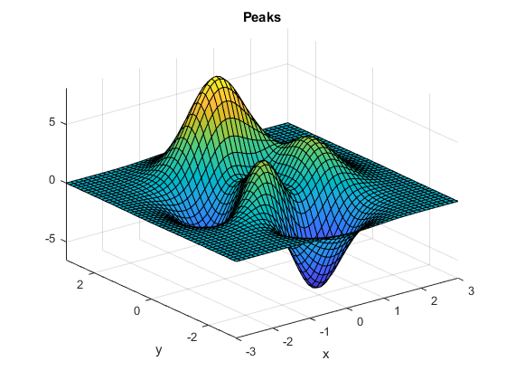图中包含一个轴。带有“peak”标题的轴包含一个类型为“surface”的对象。