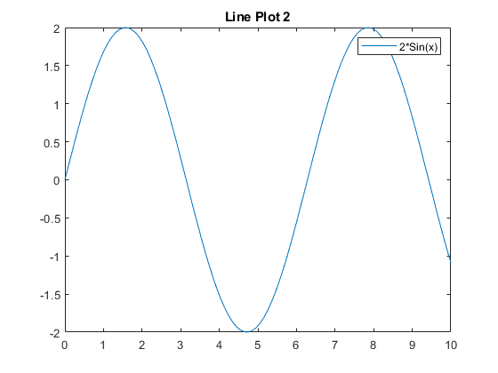 图中包含一个轴对象。标题线为Plot 2的轴对象包含一个Line类型的对象。该对象表示2*Sin（x）。