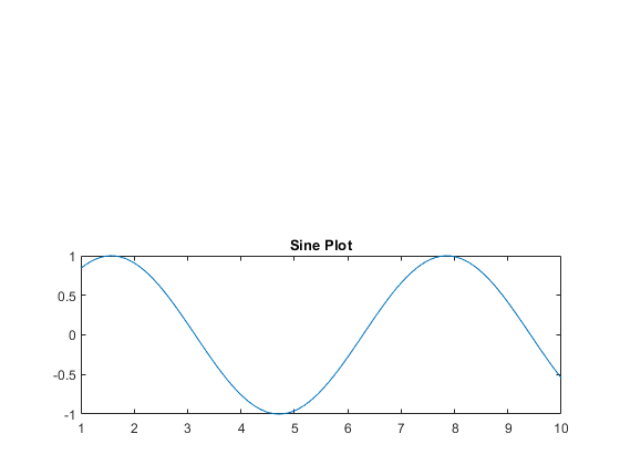 图中包含一个轴对象。标题为sin Plot的轴对象包含一个类型为line的对象。