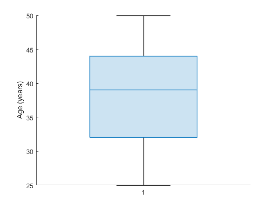 图中包含一个坐标轴。坐标轴包含一个盒形图类型的对象。
