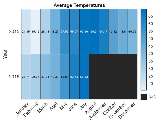Figure contains an object of type heatmap. The chart of type heatmap has title Average Temperatures.