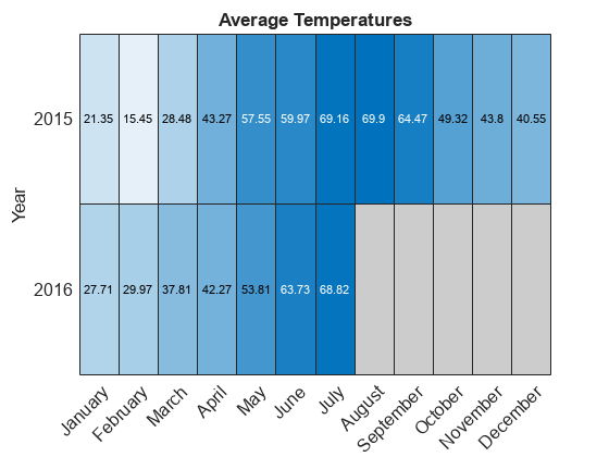 Figure contains an object of type heatmap. The chart of type heatmap has title Average Temperatures.